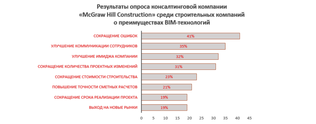 Что такое BIM и зачем он нужен?